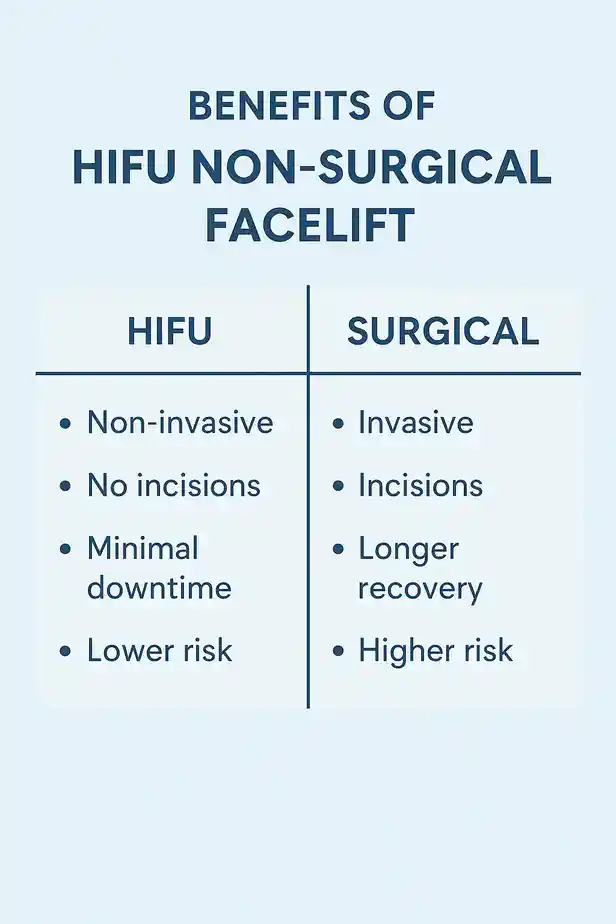 benefits of HIFU Hertfordshirecompared to surgery.